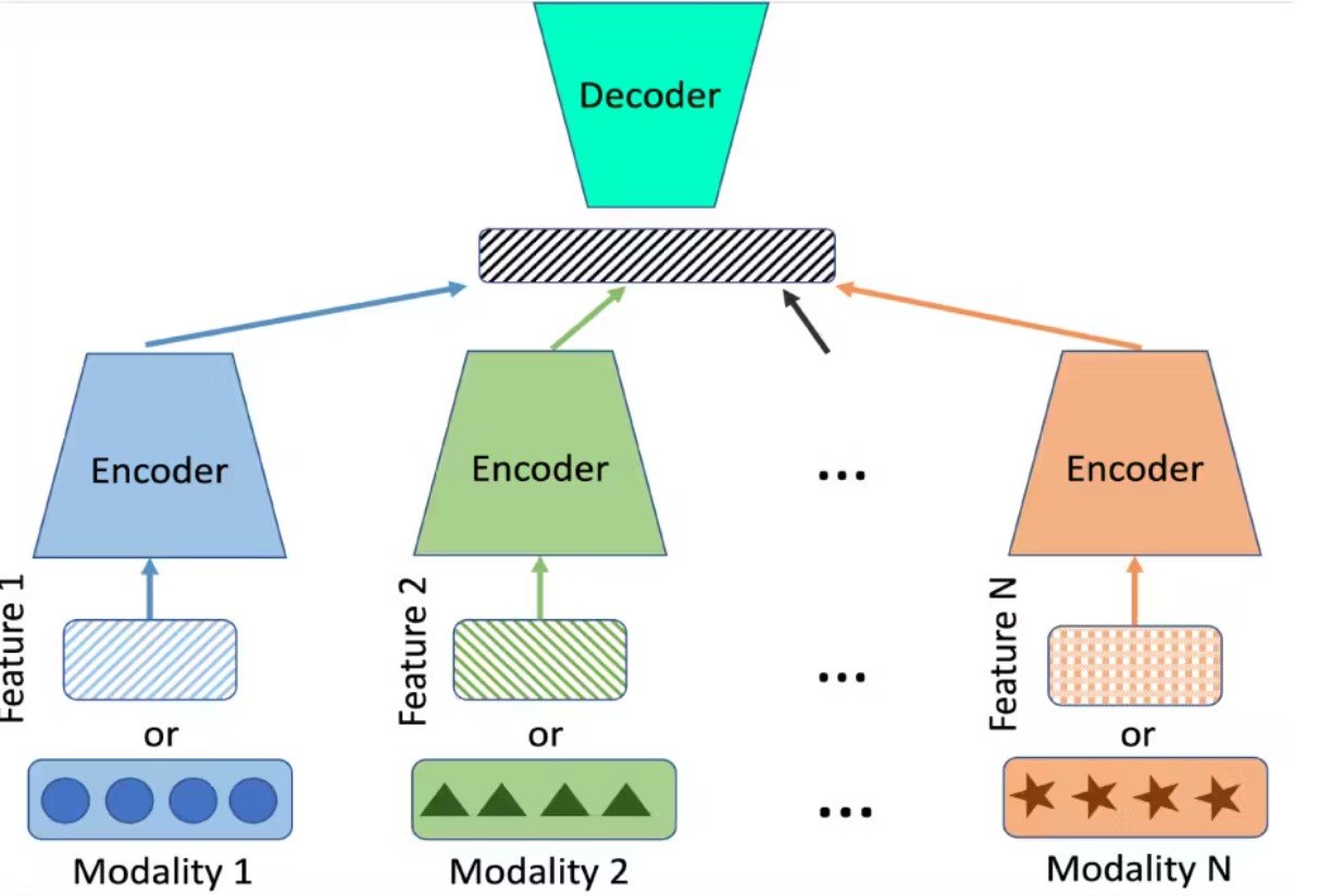 Multimodal AI 3 Multimodal AI Architecture