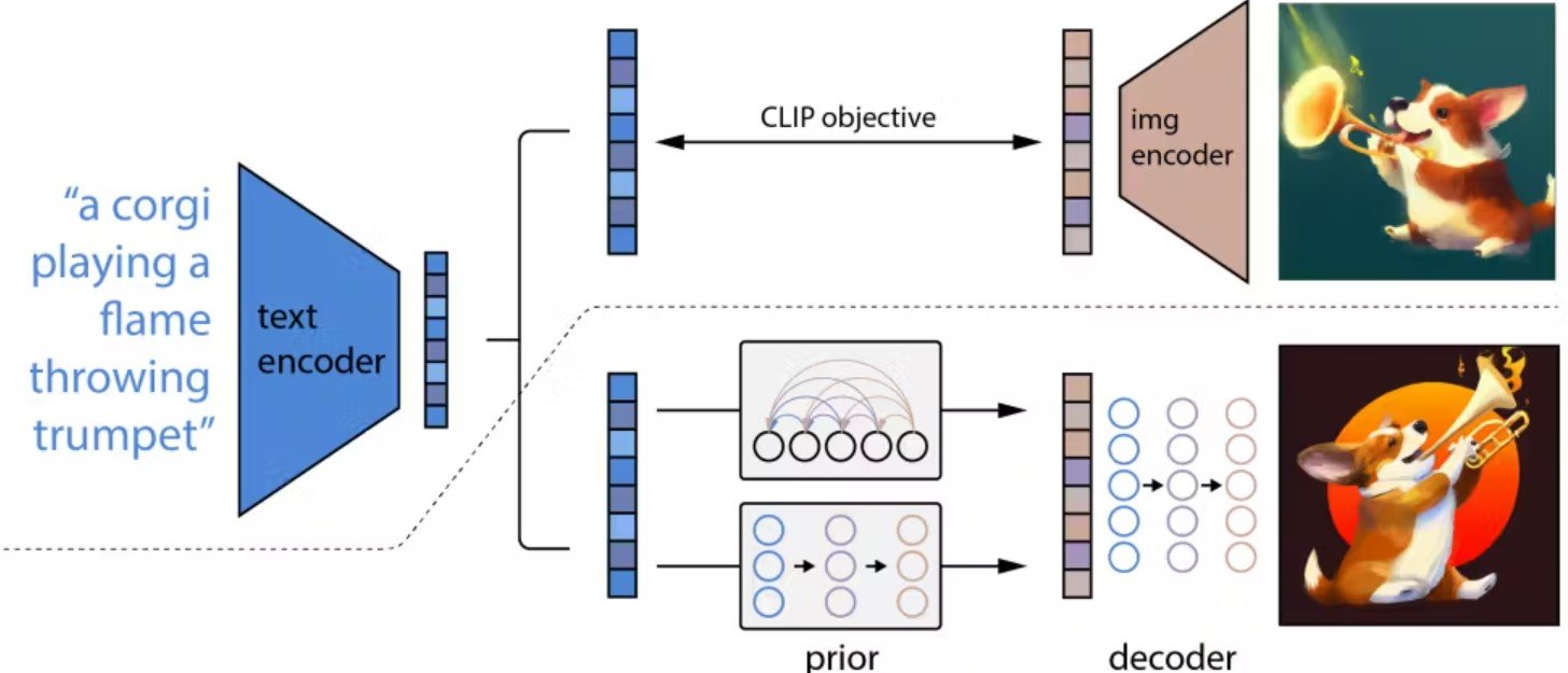 Multimodal AI 4 DALL-E Model