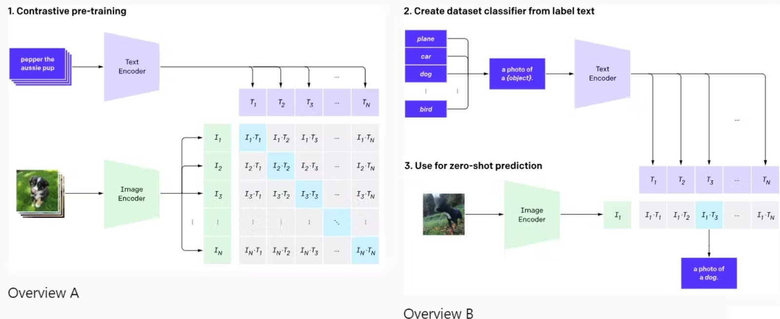 Multimodal AI 5 CLIP Model