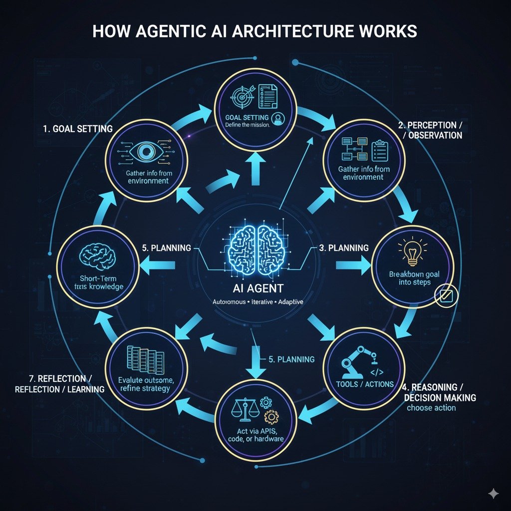 How Agentic AI Architecture Works How Agentic AI Architecture Works