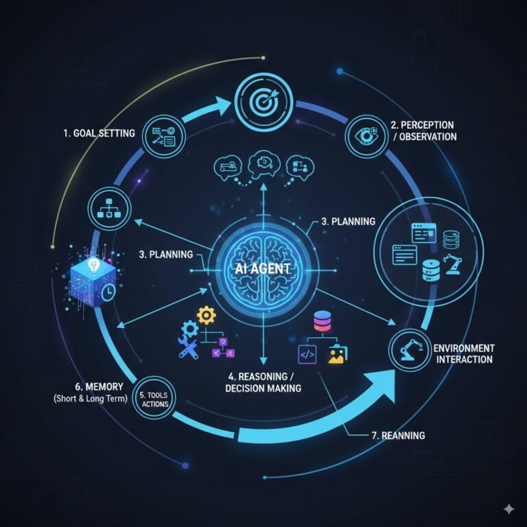 Agentic AI Architecture